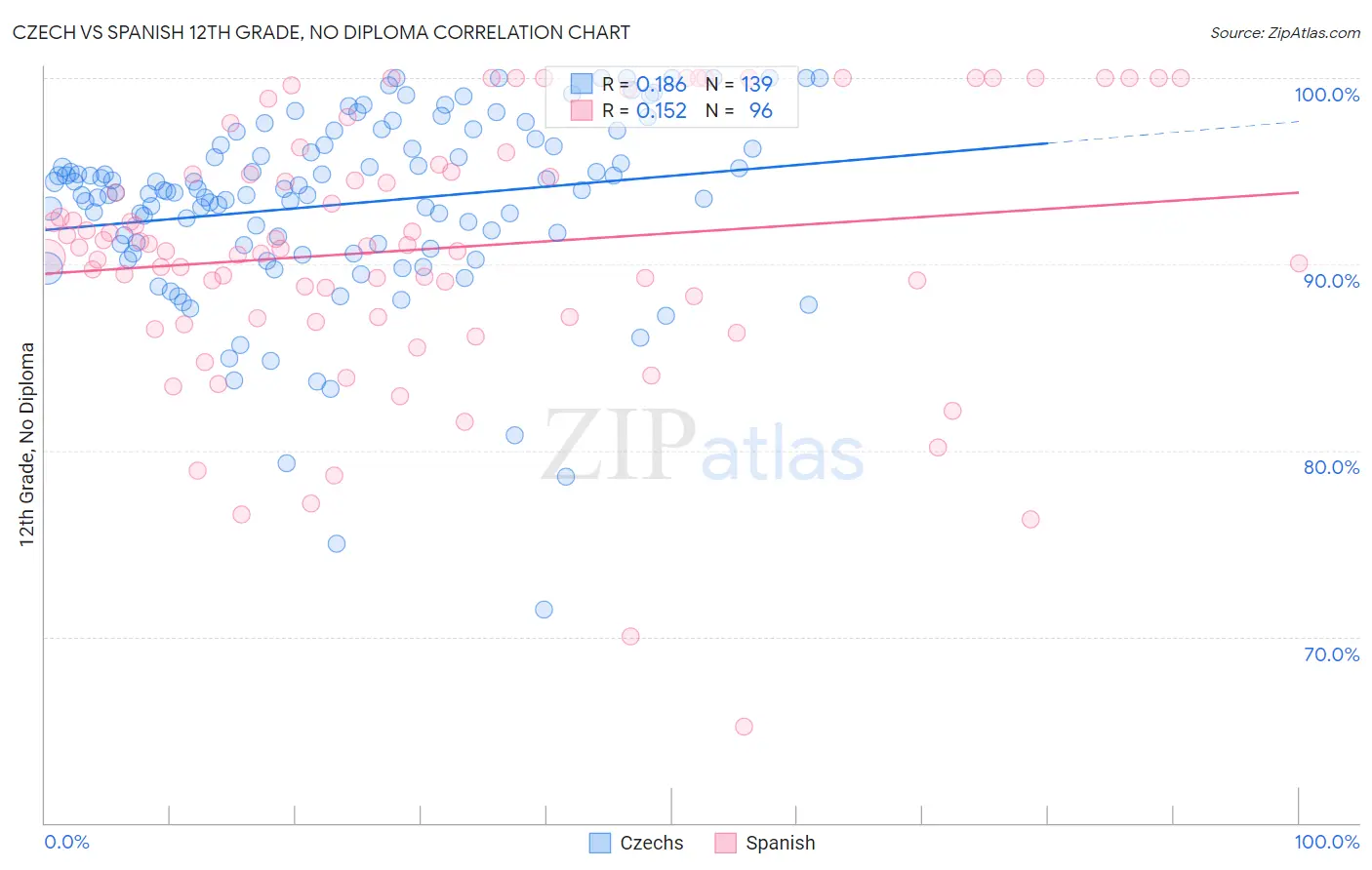 Czech vs Spanish 12th Grade, No Diploma