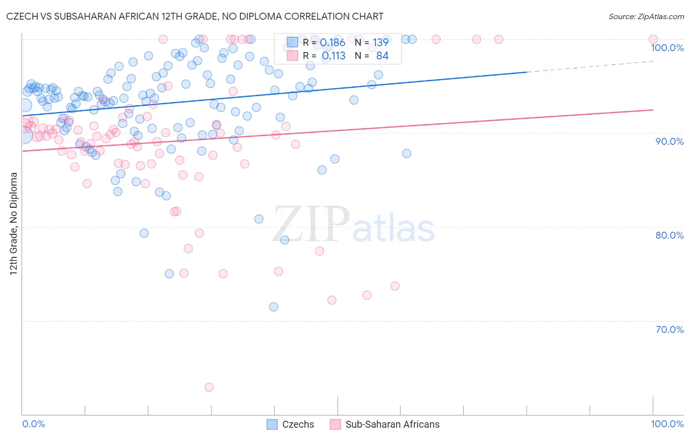 Czech vs Subsaharan African 12th Grade, No Diploma