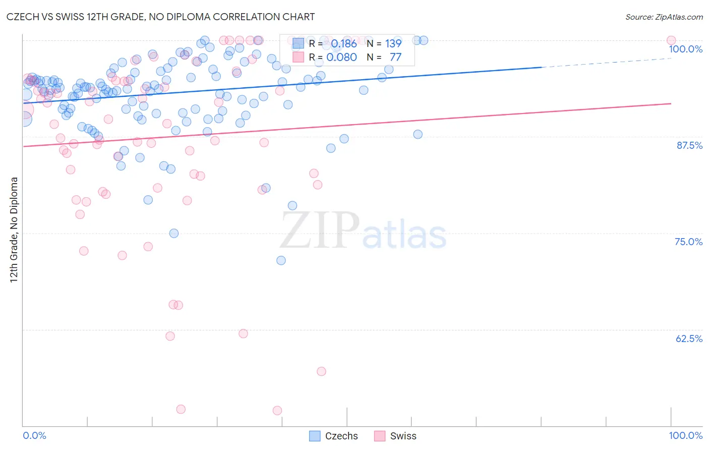 Czech vs Swiss 12th Grade, No Diploma