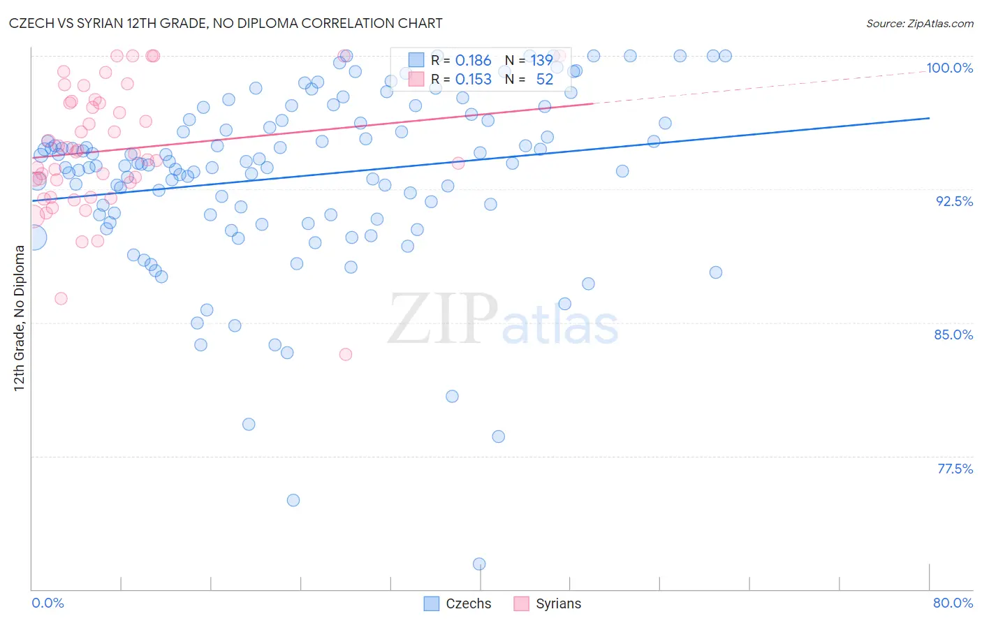 Czech vs Syrian 12th Grade, No Diploma