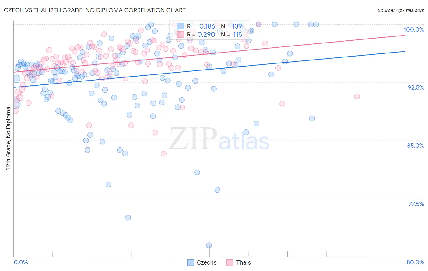 Czech vs Thai 12th Grade, No Diploma