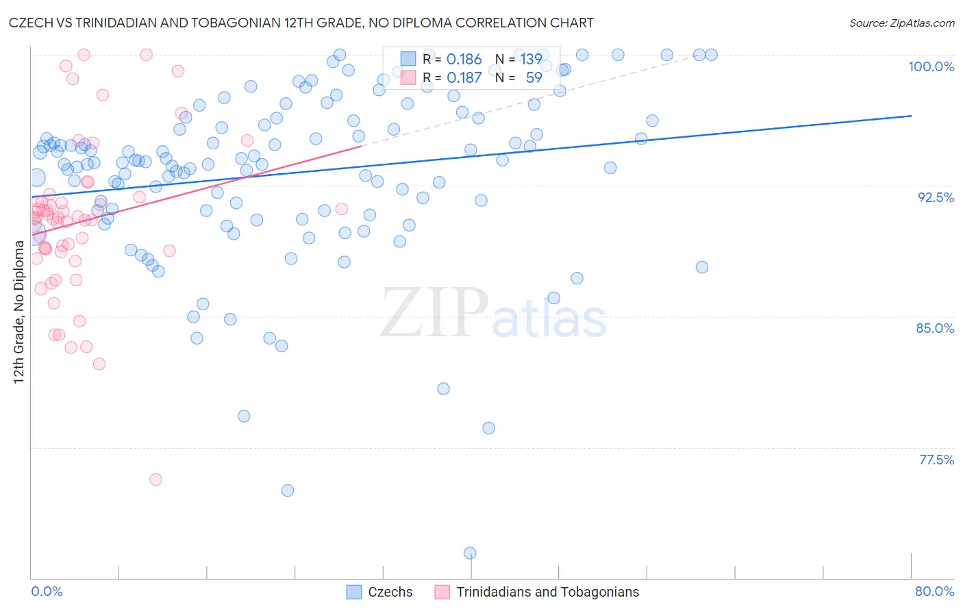 Czech vs Trinidadian and Tobagonian 12th Grade, No Diploma