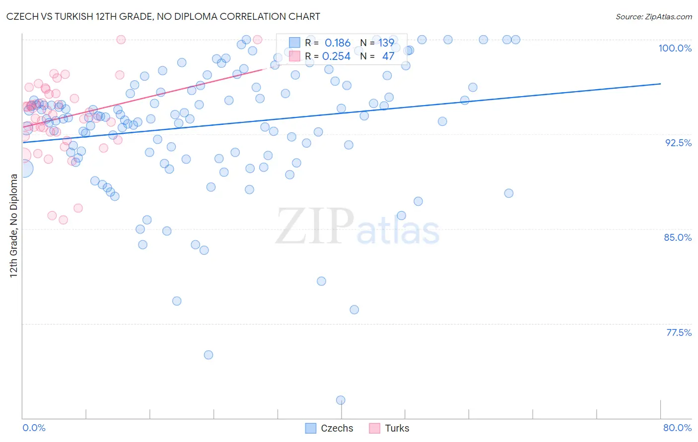 Czech vs Turkish 12th Grade, No Diploma