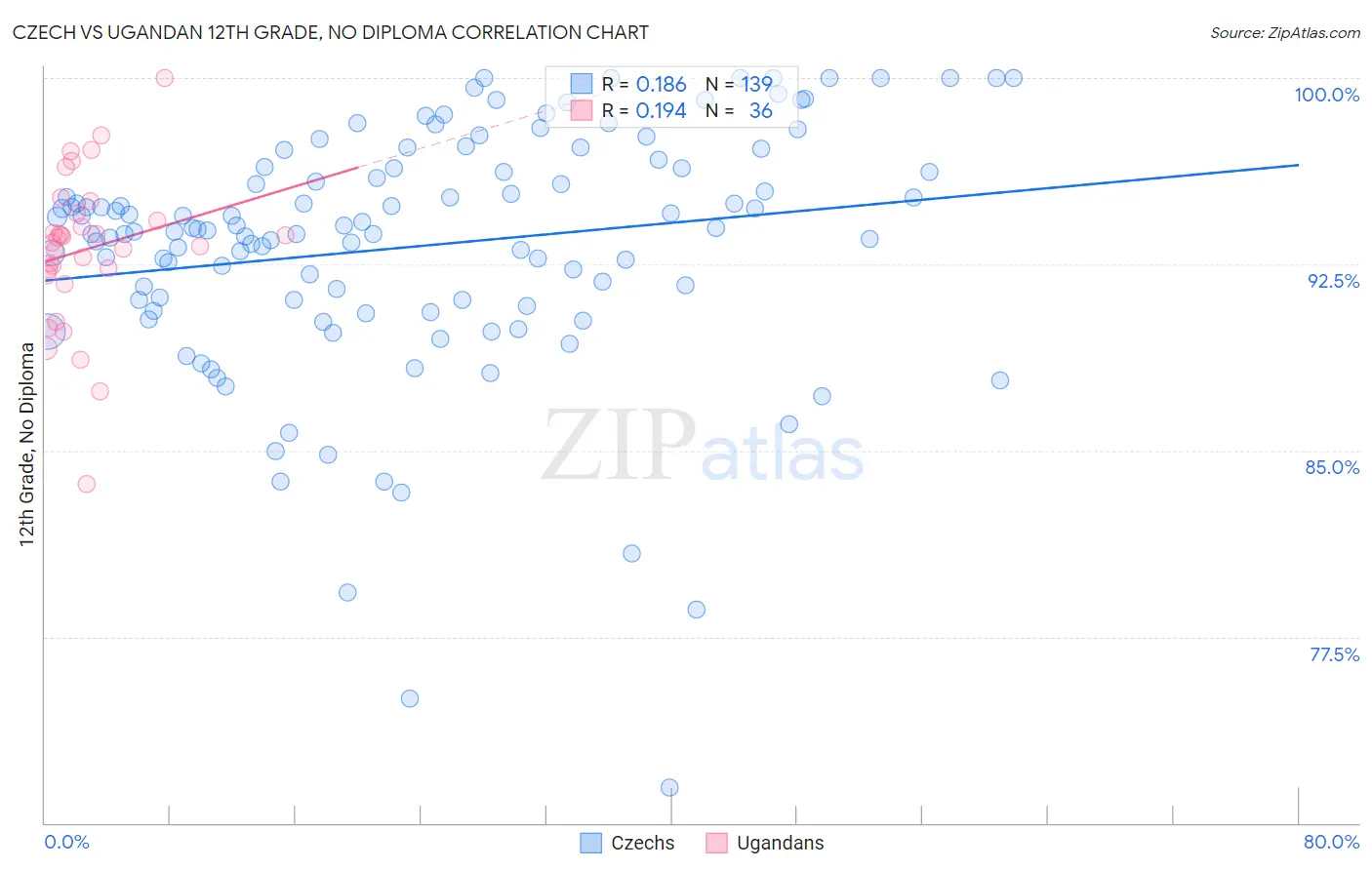Czech vs Ugandan 12th Grade, No Diploma