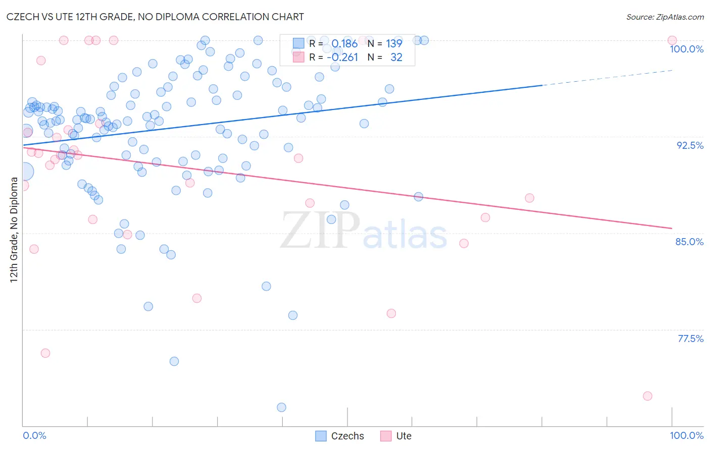 Czech vs Ute 12th Grade, No Diploma