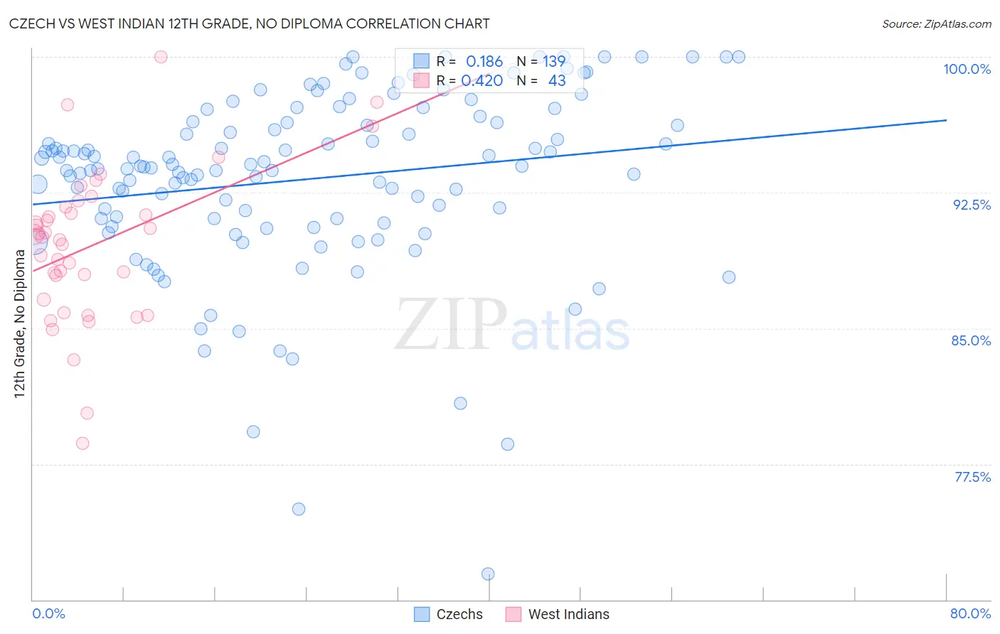 Czech vs West Indian 12th Grade, No Diploma