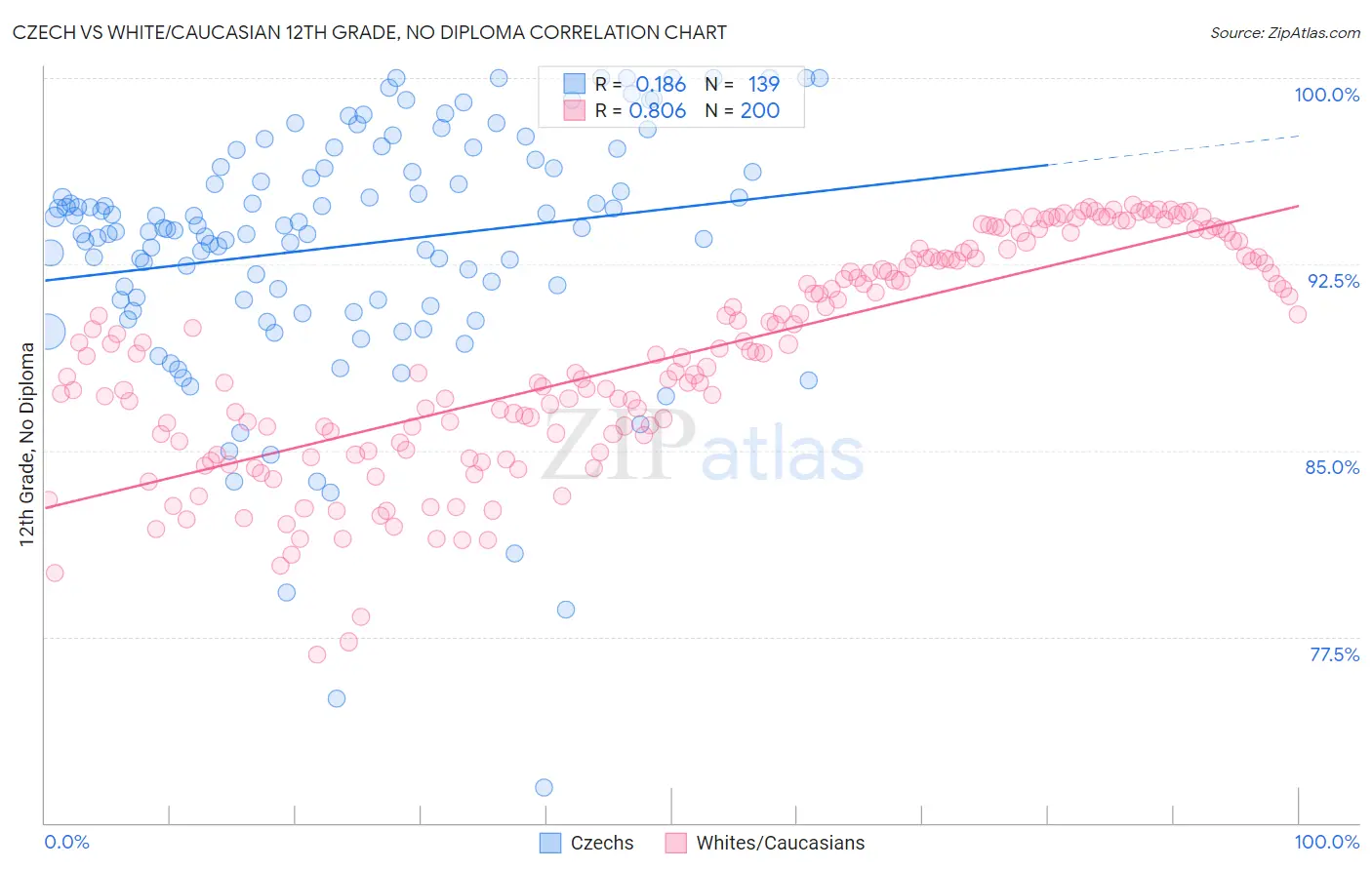 Czech vs White/Caucasian 12th Grade, No Diploma