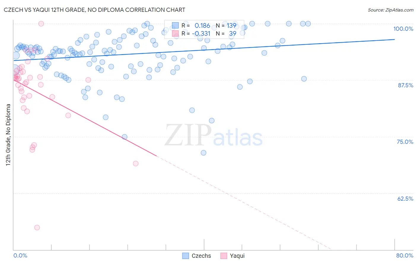 Czech vs Yaqui 12th Grade, No Diploma