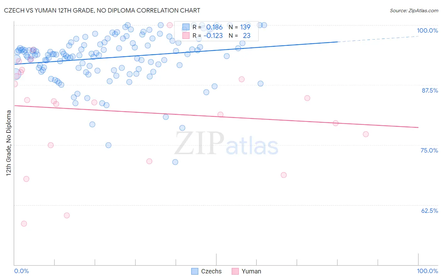 Czech vs Yuman 12th Grade, No Diploma