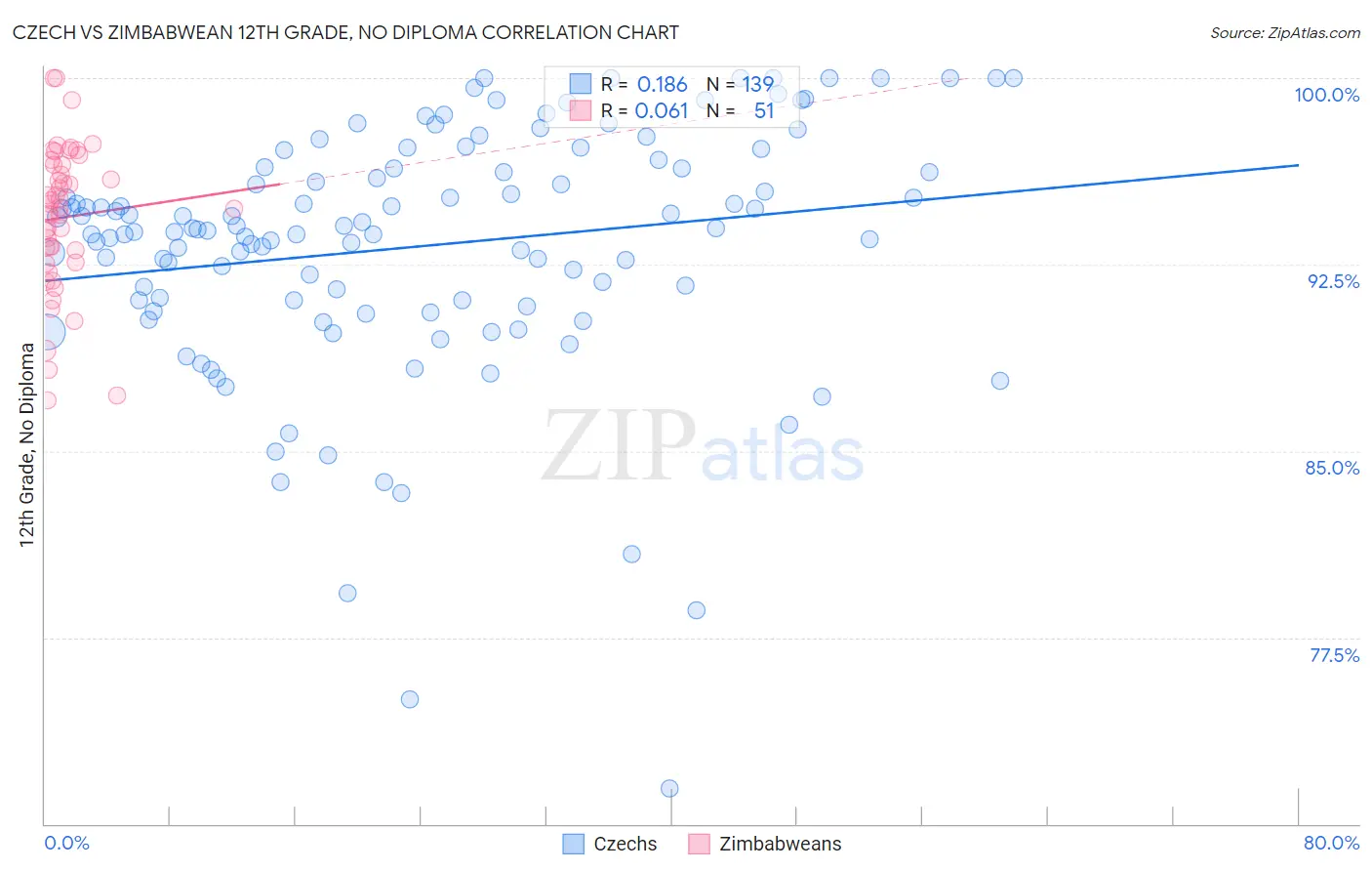 Czech vs Zimbabwean 12th Grade, No Diploma