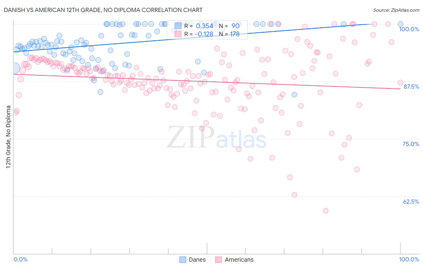 Danish vs American 12th Grade, No Diploma