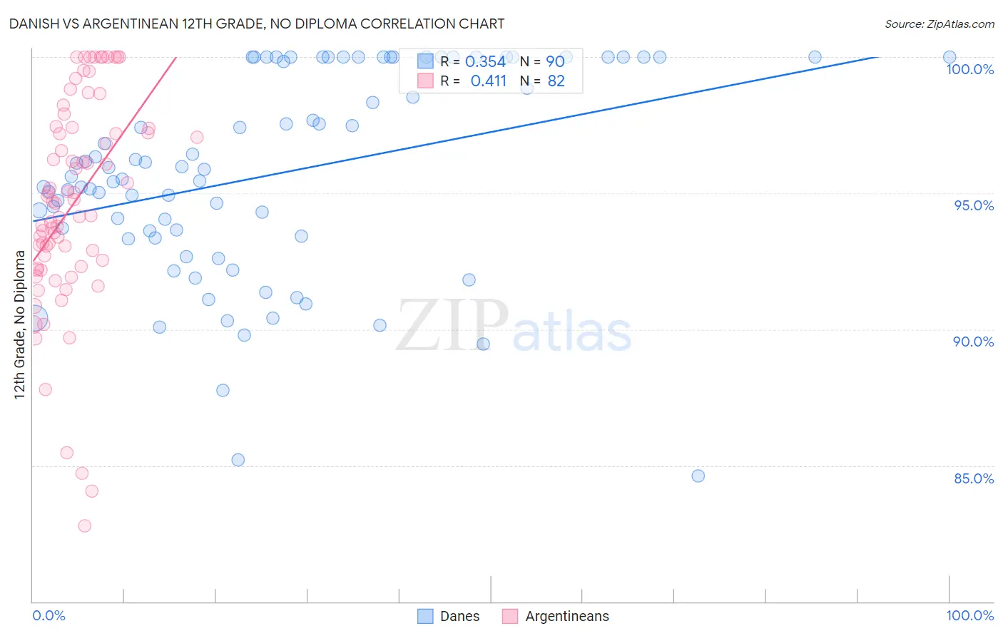 Danish vs Argentinean 12th Grade, No Diploma