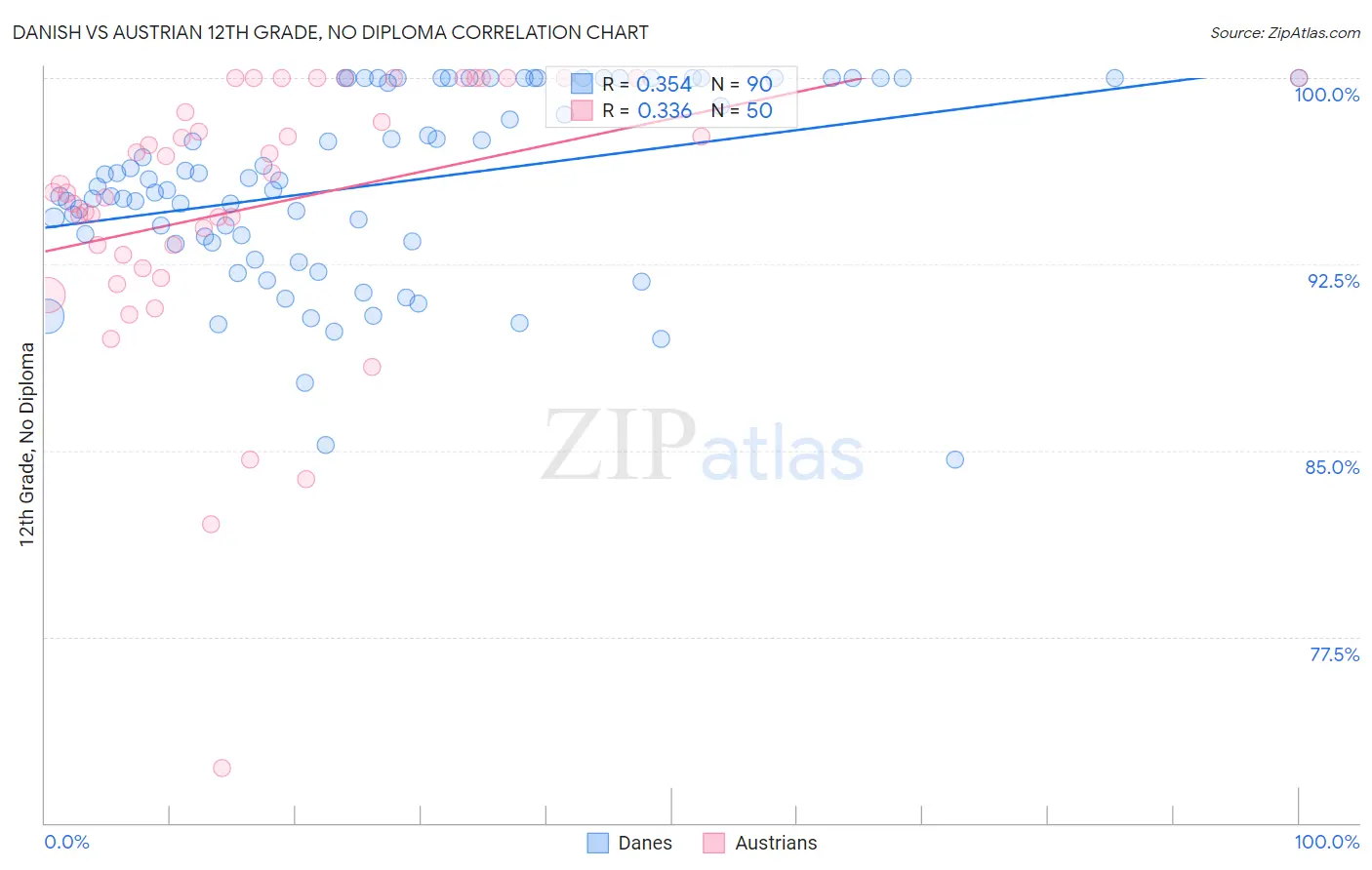 Danish vs Austrian 12th Grade, No Diploma