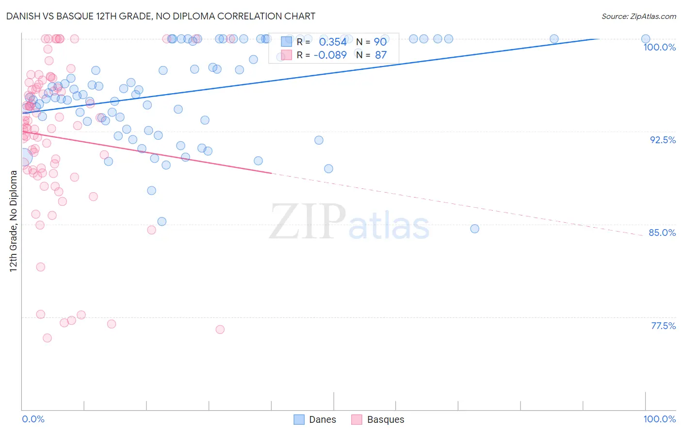Danish vs Basque 12th Grade, No Diploma
