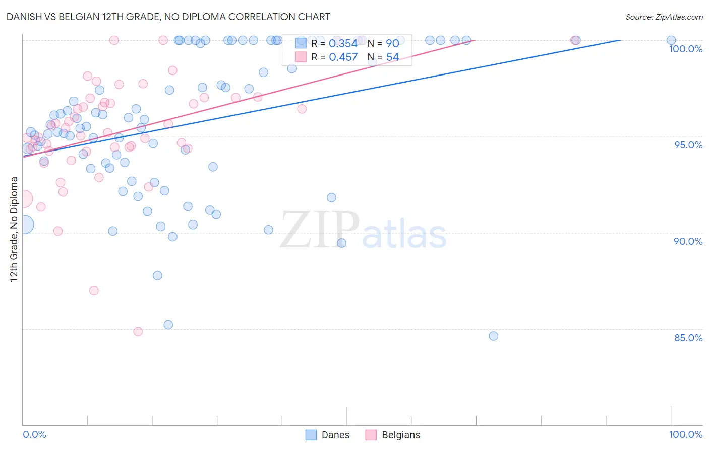 Danish vs Belgian 12th Grade, No Diploma