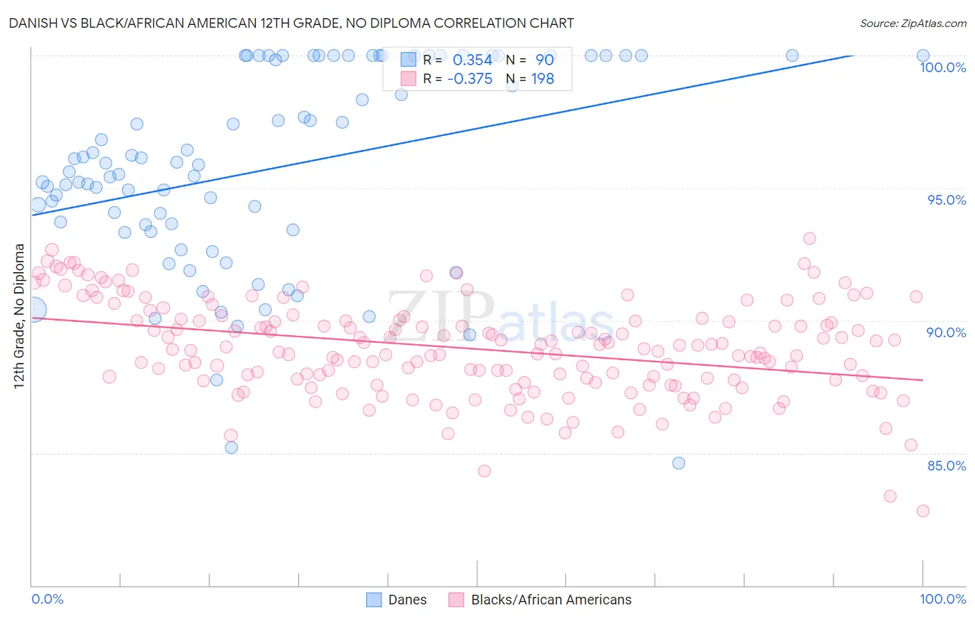 Danish vs Black/African American 12th Grade, No Diploma