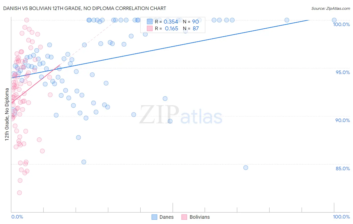 Danish vs Bolivian 12th Grade, No Diploma