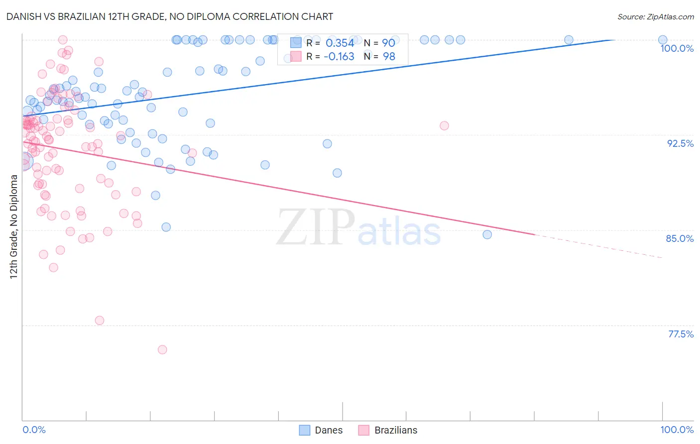 Danish vs Brazilian 12th Grade, No Diploma