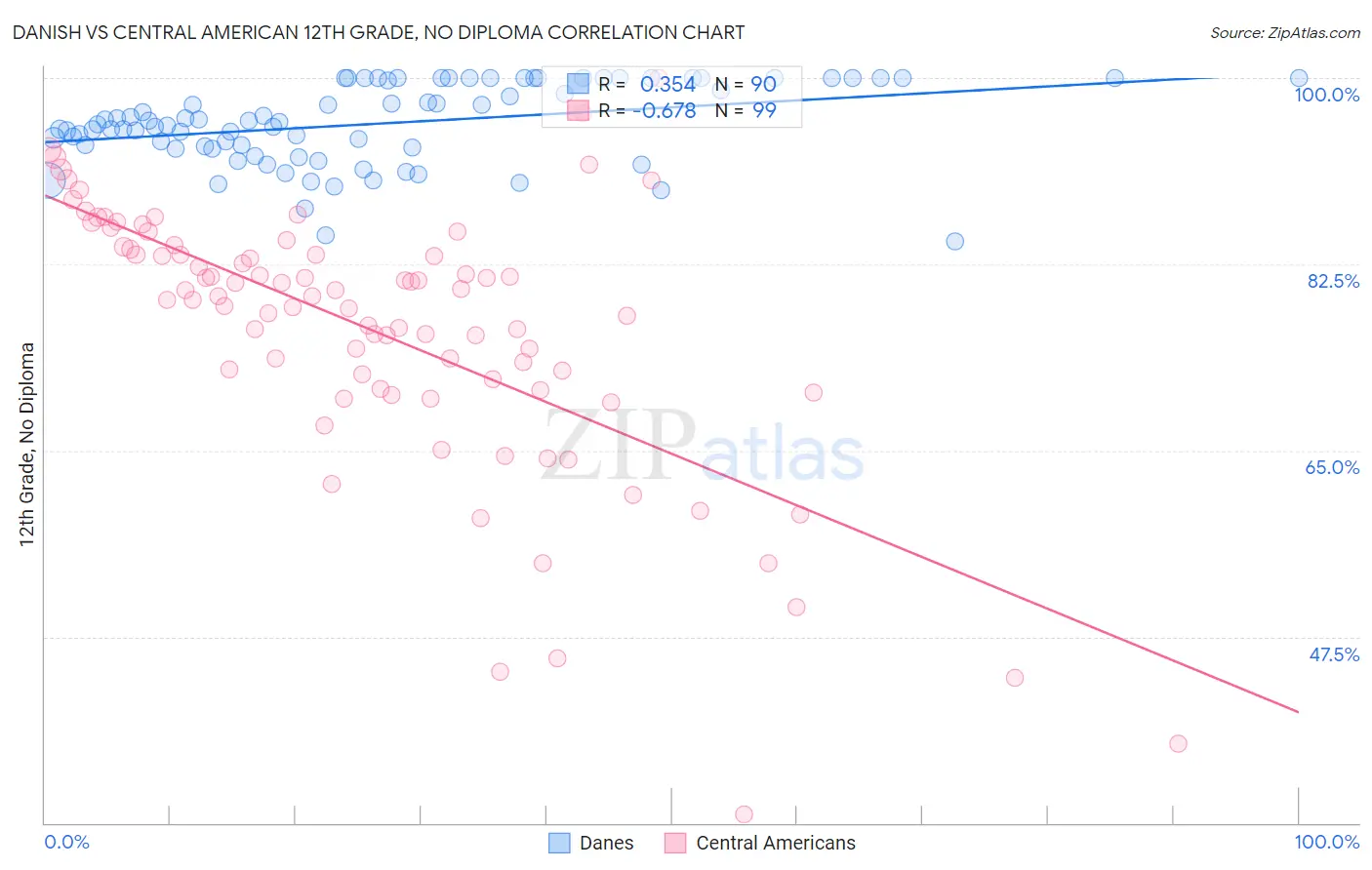 Danish vs Central American 12th Grade, No Diploma