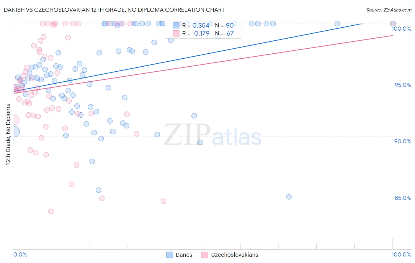 Danish vs Czechoslovakian 12th Grade, No Diploma