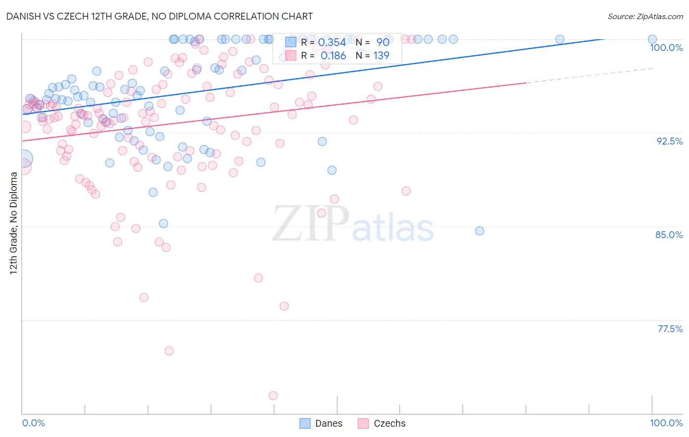 Danish vs Czech 12th Grade, No Diploma
