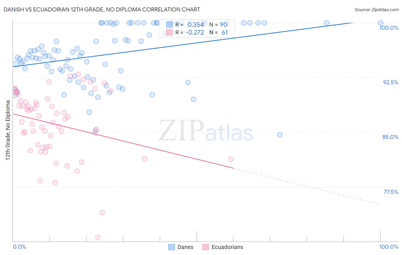 Danish vs Ecuadorian 12th Grade, No Diploma