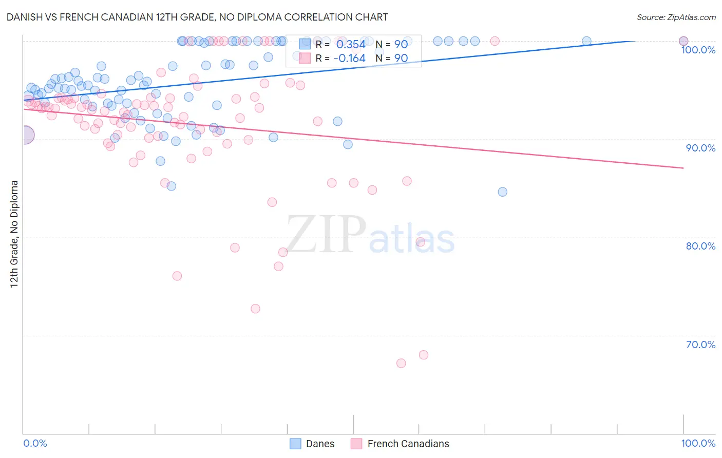 Danish vs French Canadian 12th Grade, No Diploma