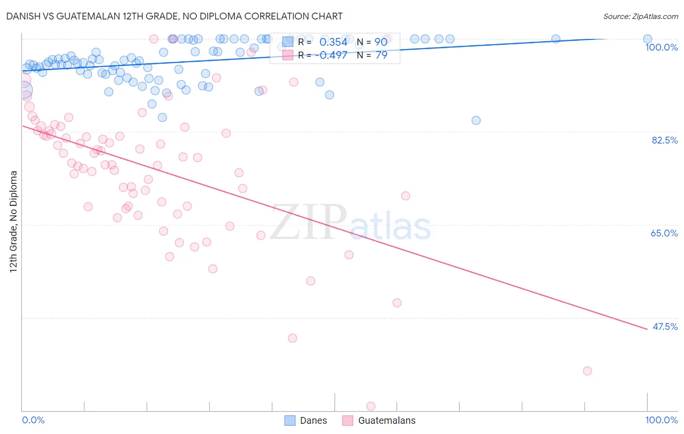 Danish vs Guatemalan 12th Grade, No Diploma