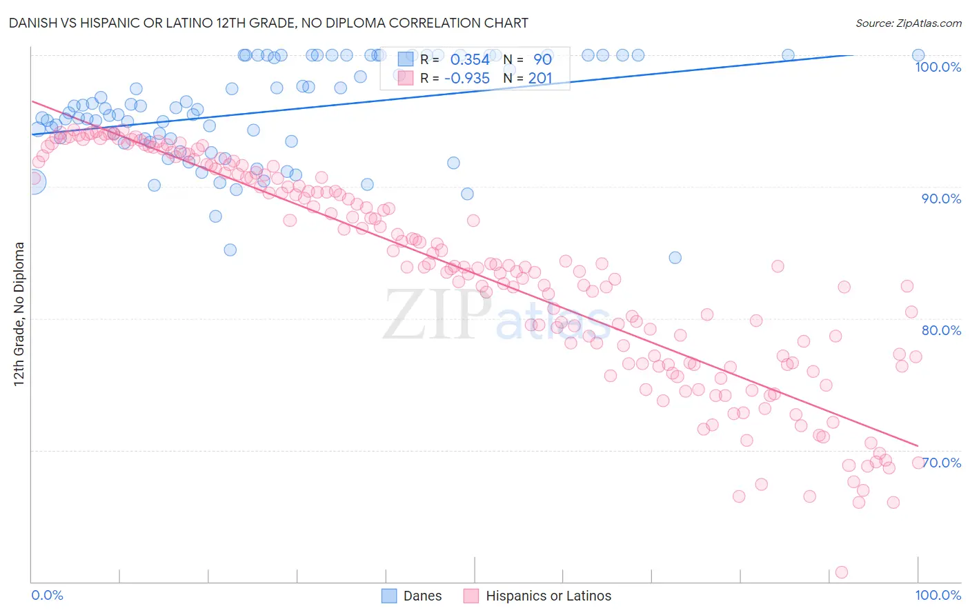 Danish vs Hispanic or Latino 12th Grade, No Diploma