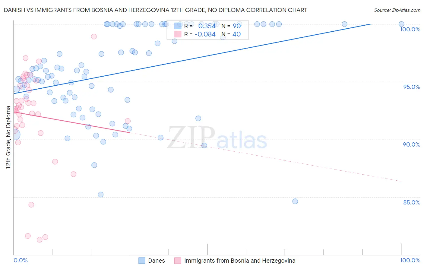 Danish vs Immigrants from Bosnia and Herzegovina 12th Grade, No Diploma