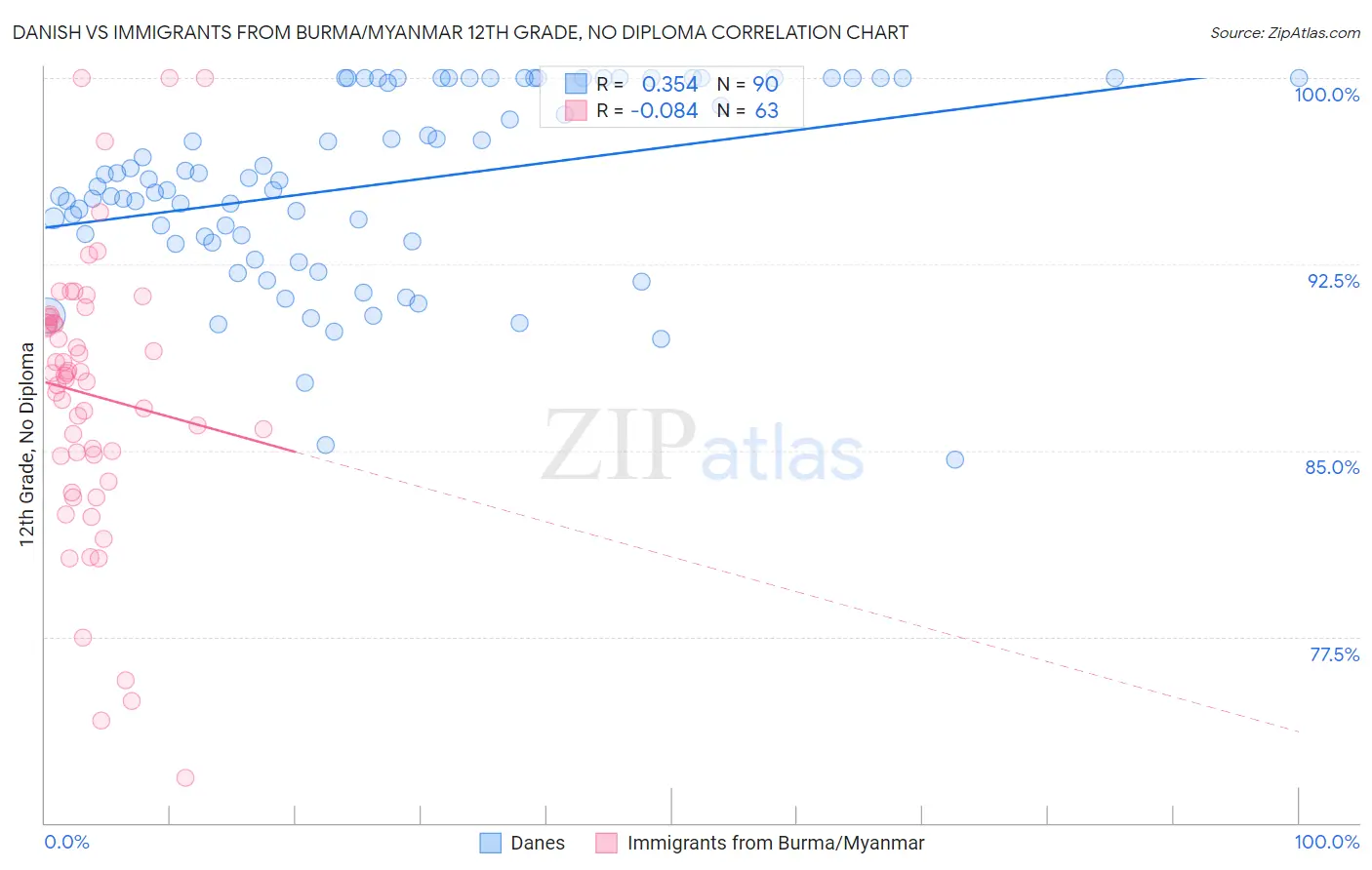 Danish vs Immigrants from Burma/Myanmar 12th Grade, No Diploma