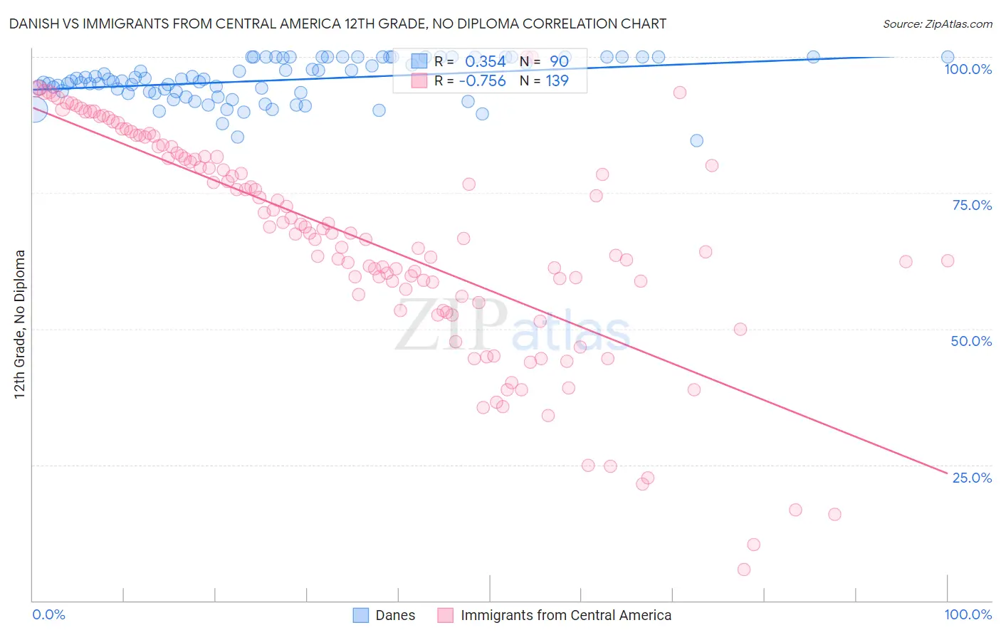 Danish vs Immigrants from Central America 12th Grade, No Diploma