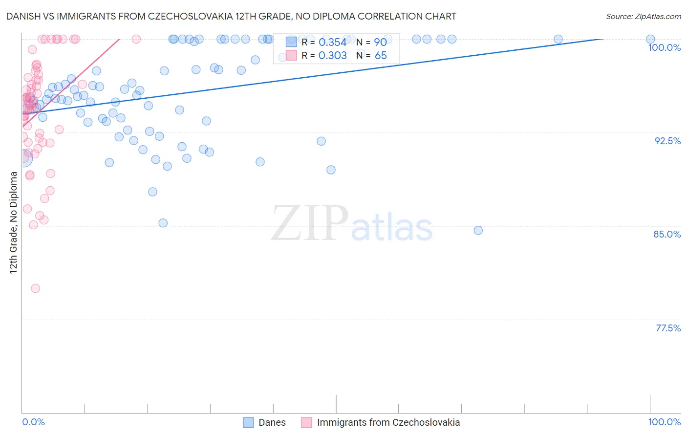 Danish vs Immigrants from Czechoslovakia 12th Grade, No Diploma