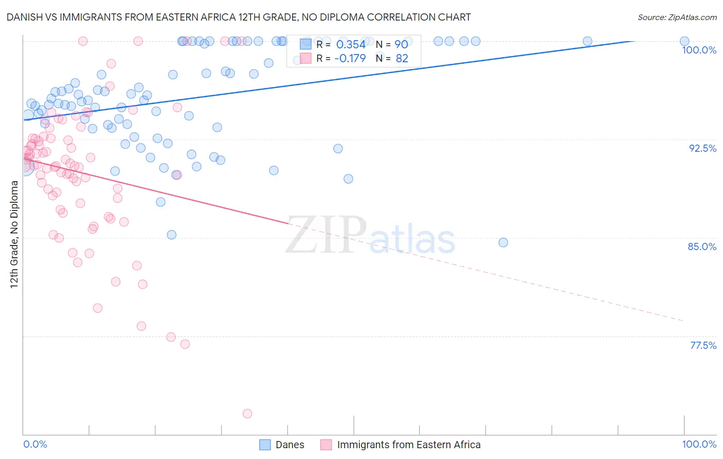 Danish vs Immigrants from Eastern Africa 12th Grade, No Diploma