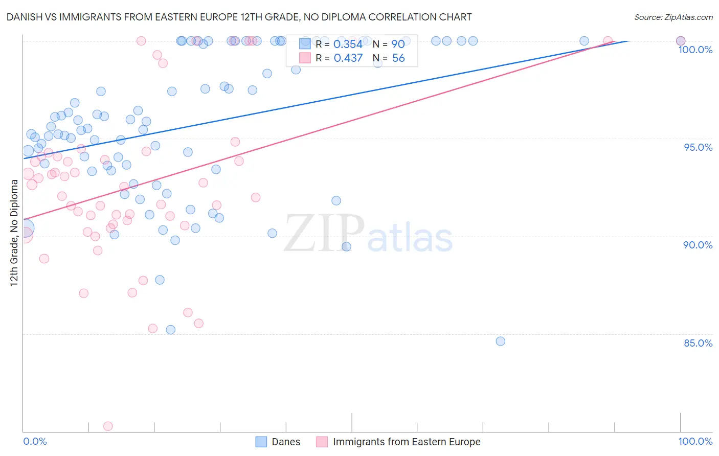 Danish vs Immigrants from Eastern Europe 12th Grade, No Diploma