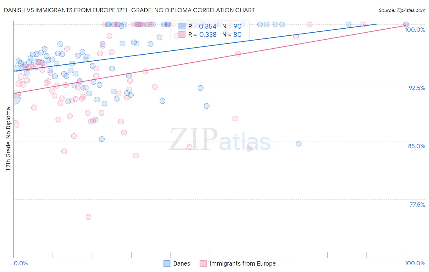 Danish vs Immigrants from Europe 12th Grade, No Diploma