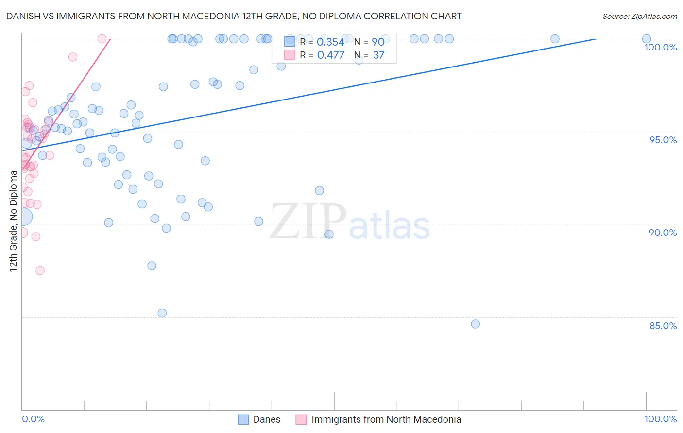 Danish vs Immigrants from North Macedonia 12th Grade, No Diploma