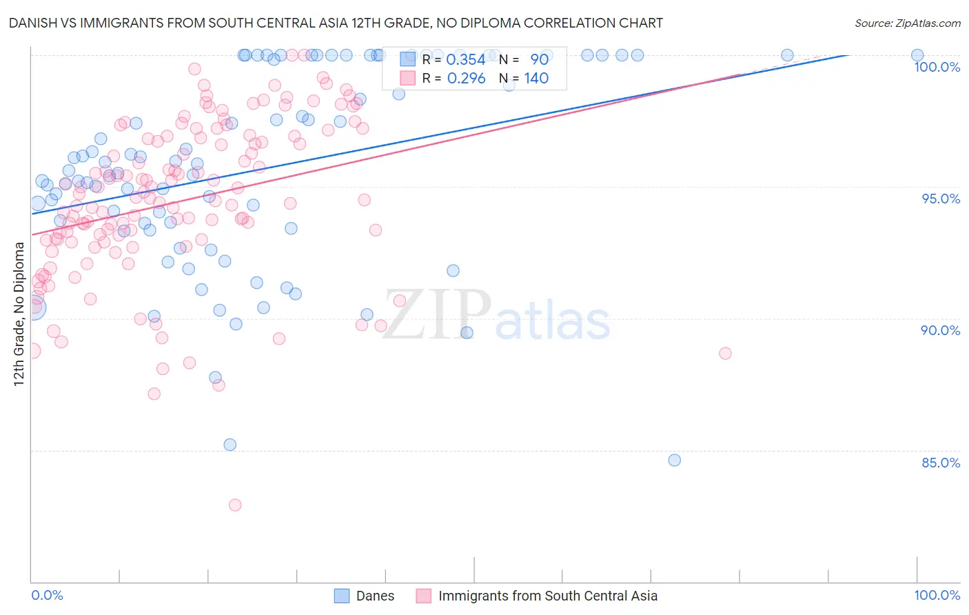 Danish vs Immigrants from South Central Asia 12th Grade, No Diploma
