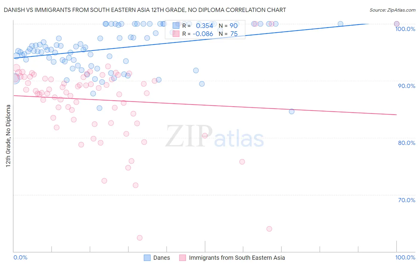 Danish vs Immigrants from South Eastern Asia 12th Grade, No Diploma