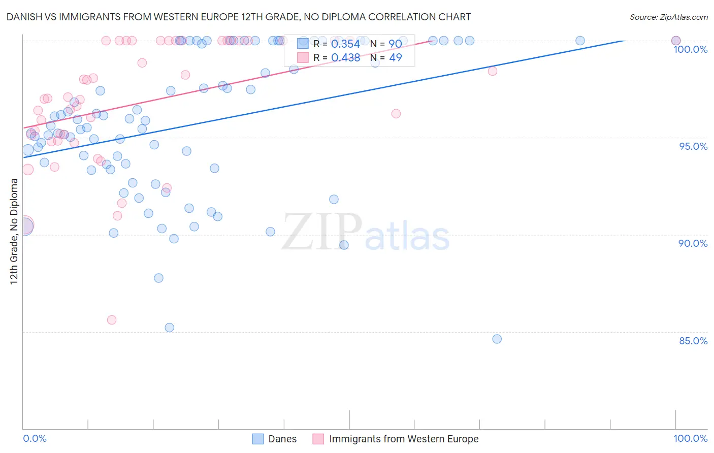 Danish vs Immigrants from Western Europe 12th Grade, No Diploma