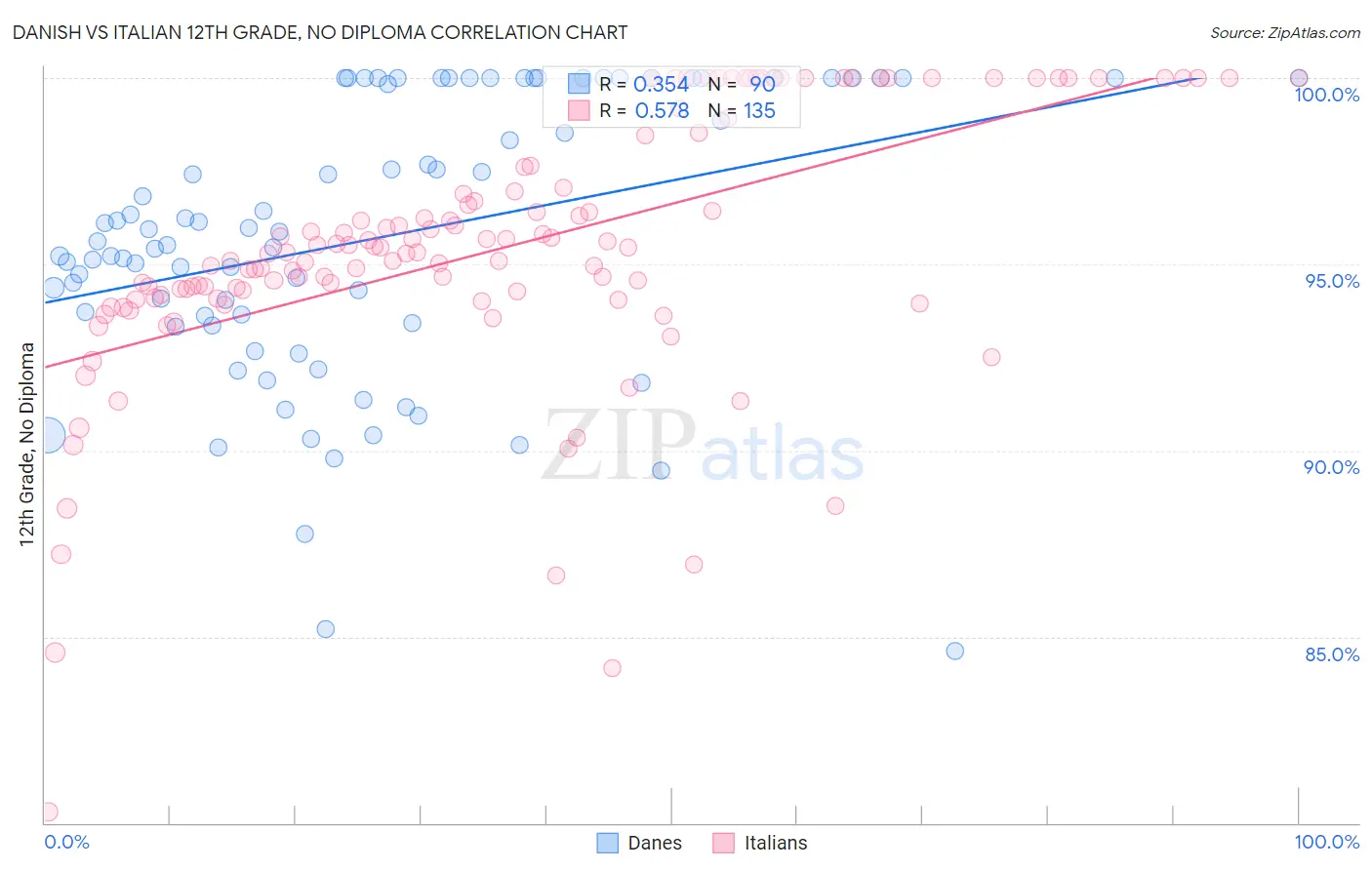 Danish vs Italian 12th Grade, No Diploma