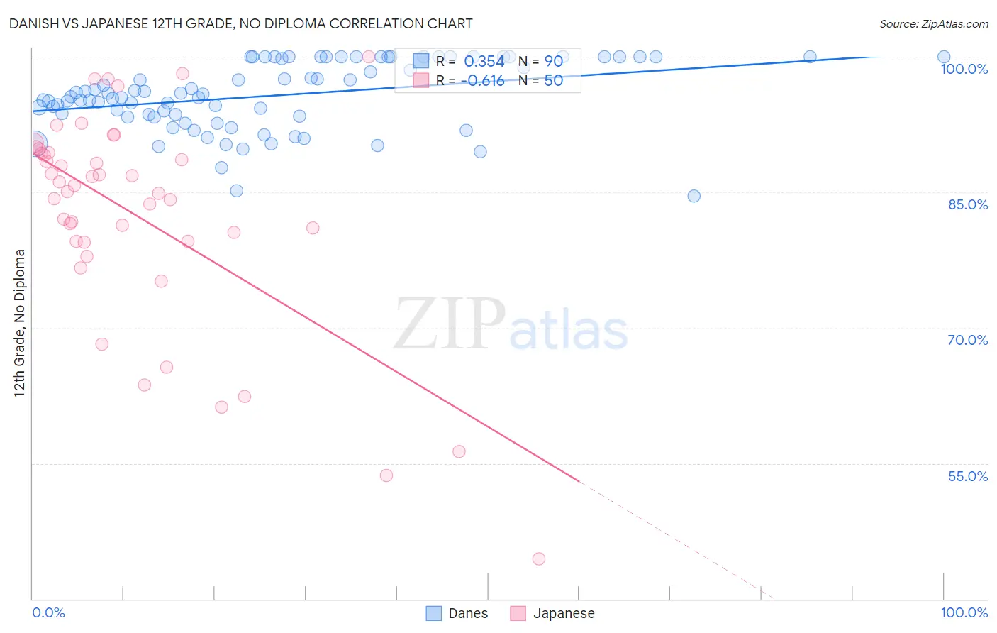 Danish vs Japanese 12th Grade, No Diploma