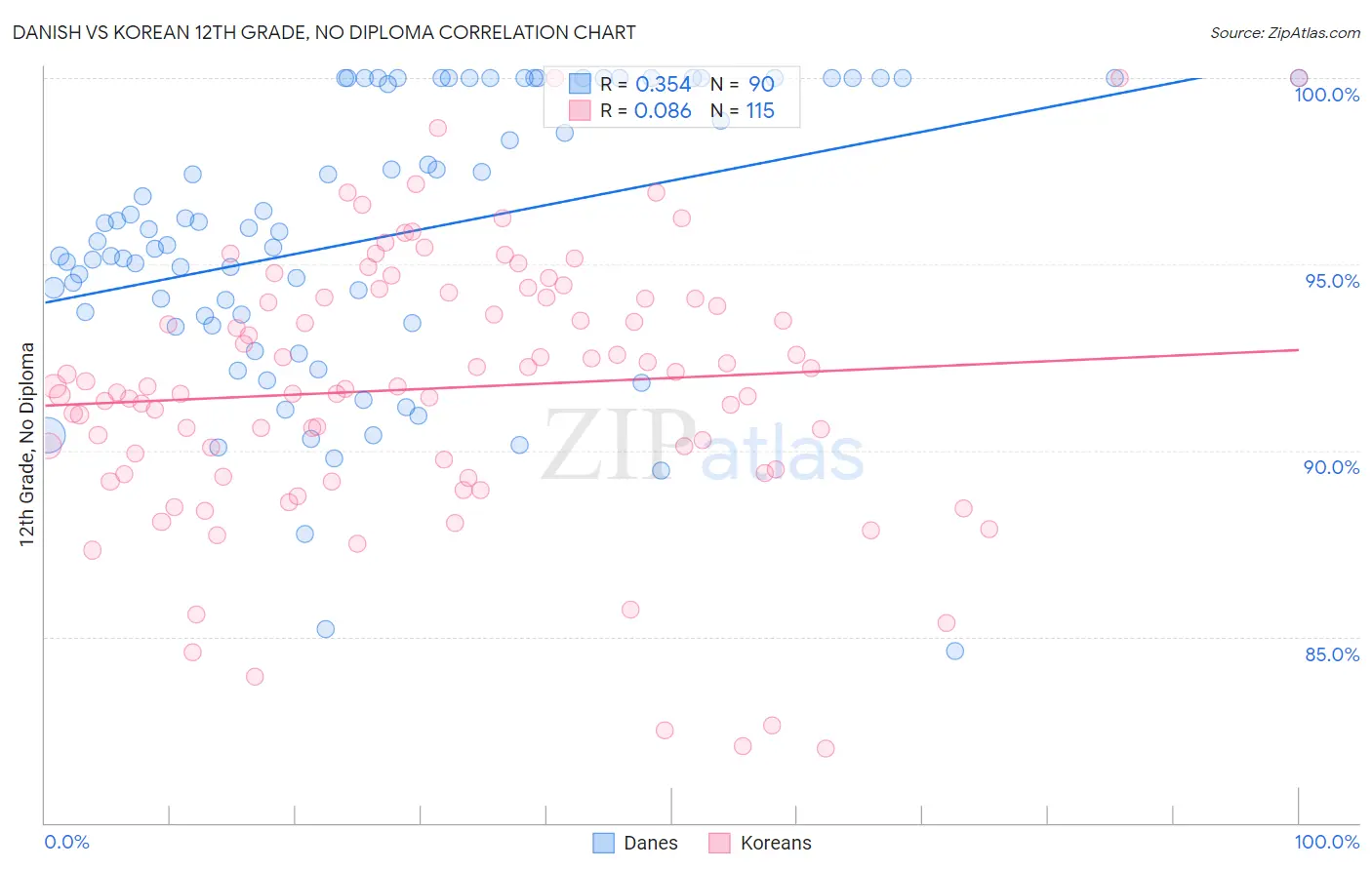 Danish vs Korean 12th Grade, No Diploma