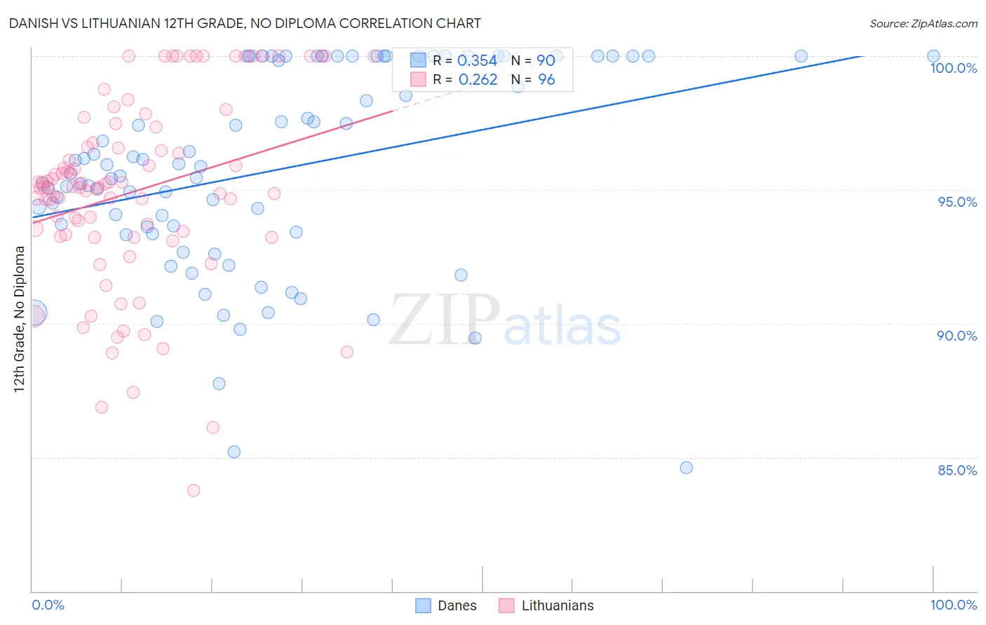 Danish vs Lithuanian 12th Grade, No Diploma