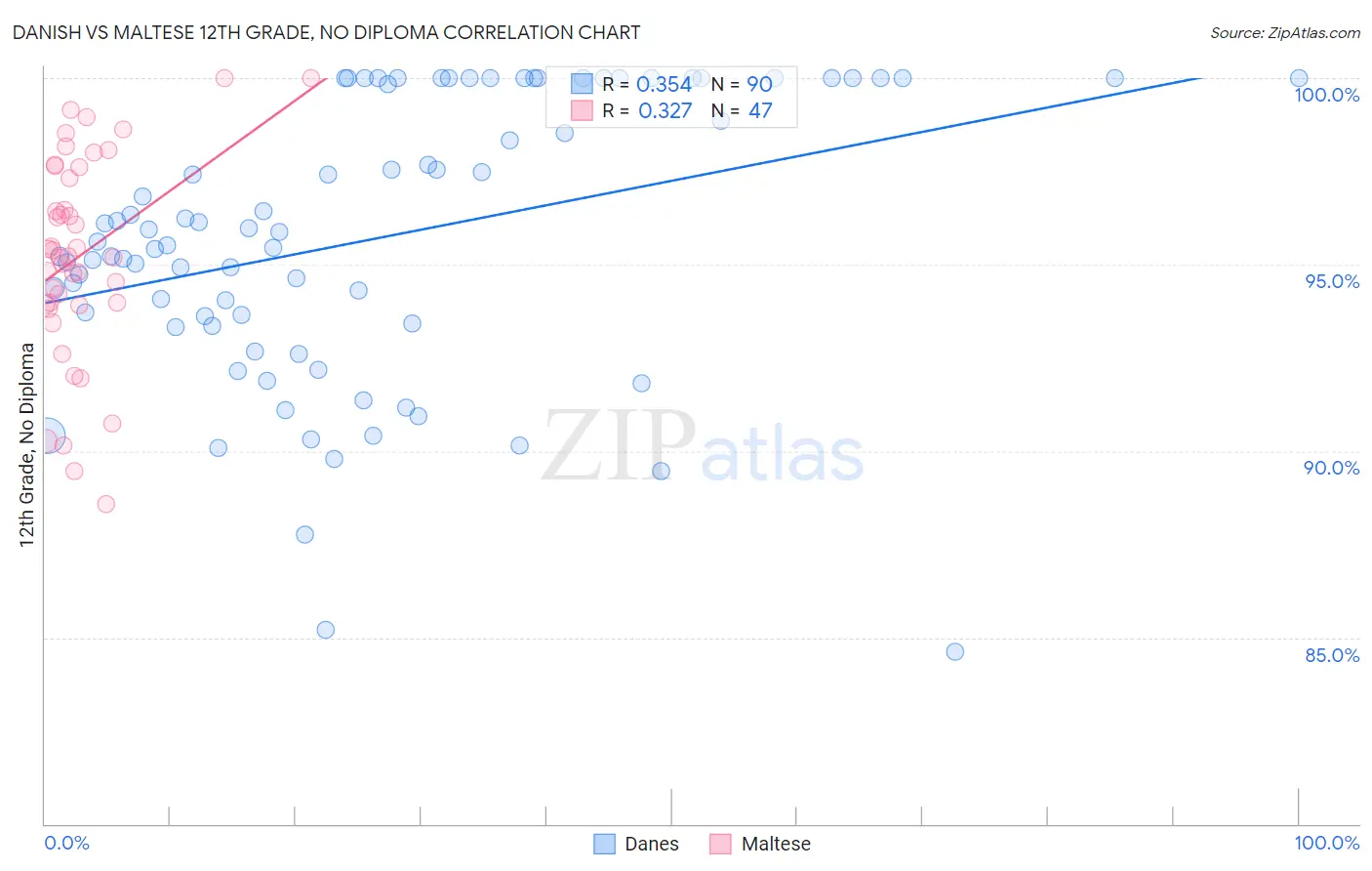 Danish vs Maltese 12th Grade, No Diploma