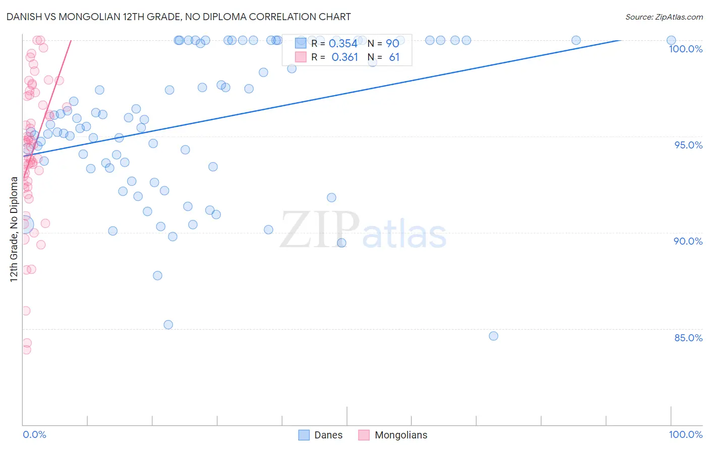 Danish vs Mongolian 12th Grade, No Diploma