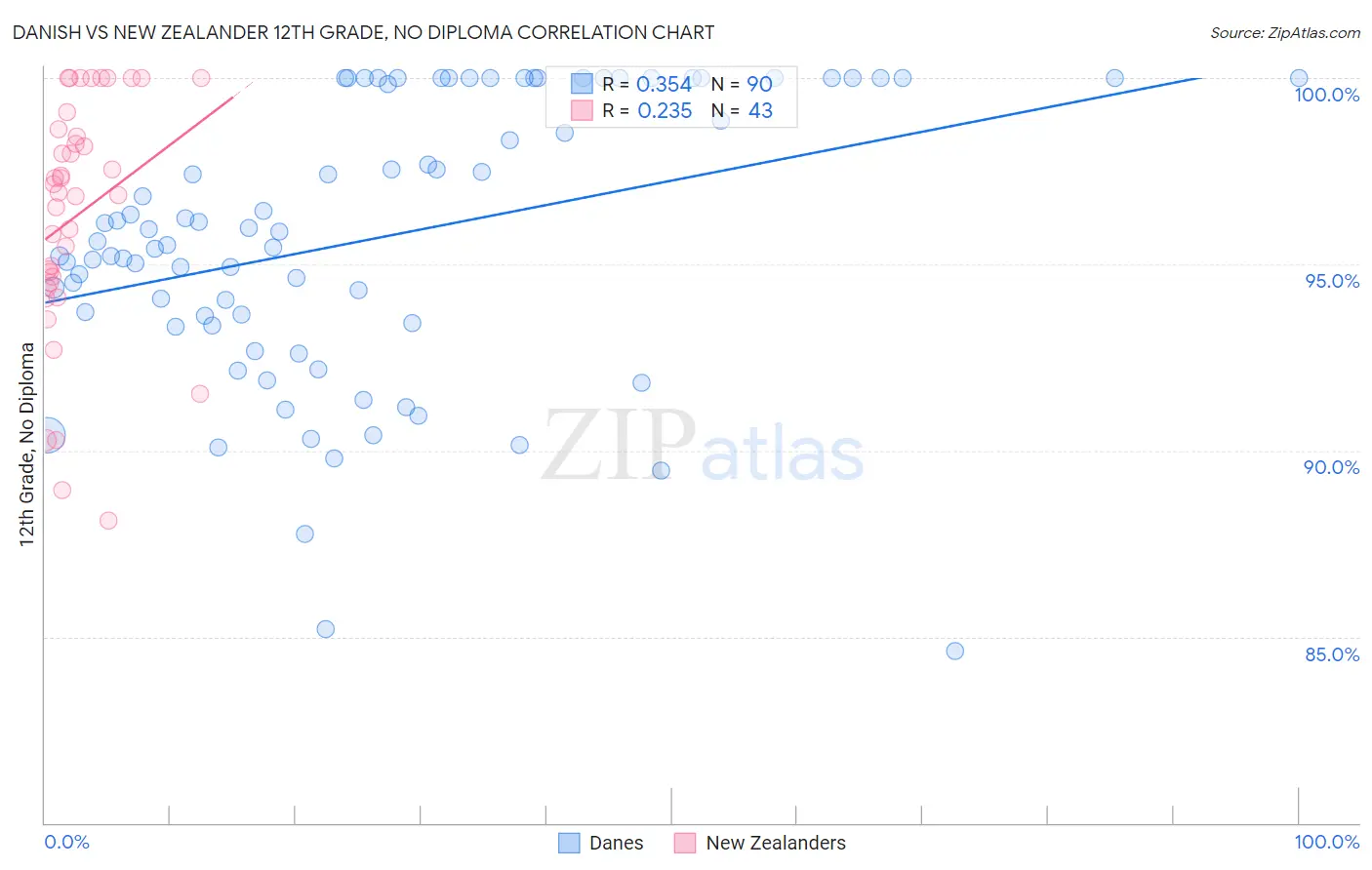 Danish vs New Zealander 12th Grade, No Diploma