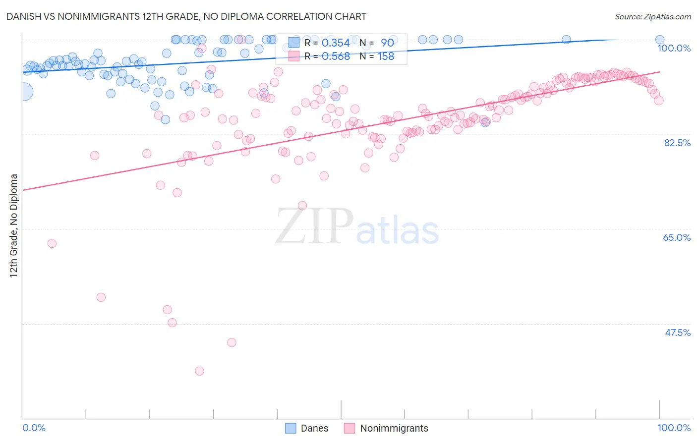 Danish vs Nonimmigrants 12th Grade, No Diploma