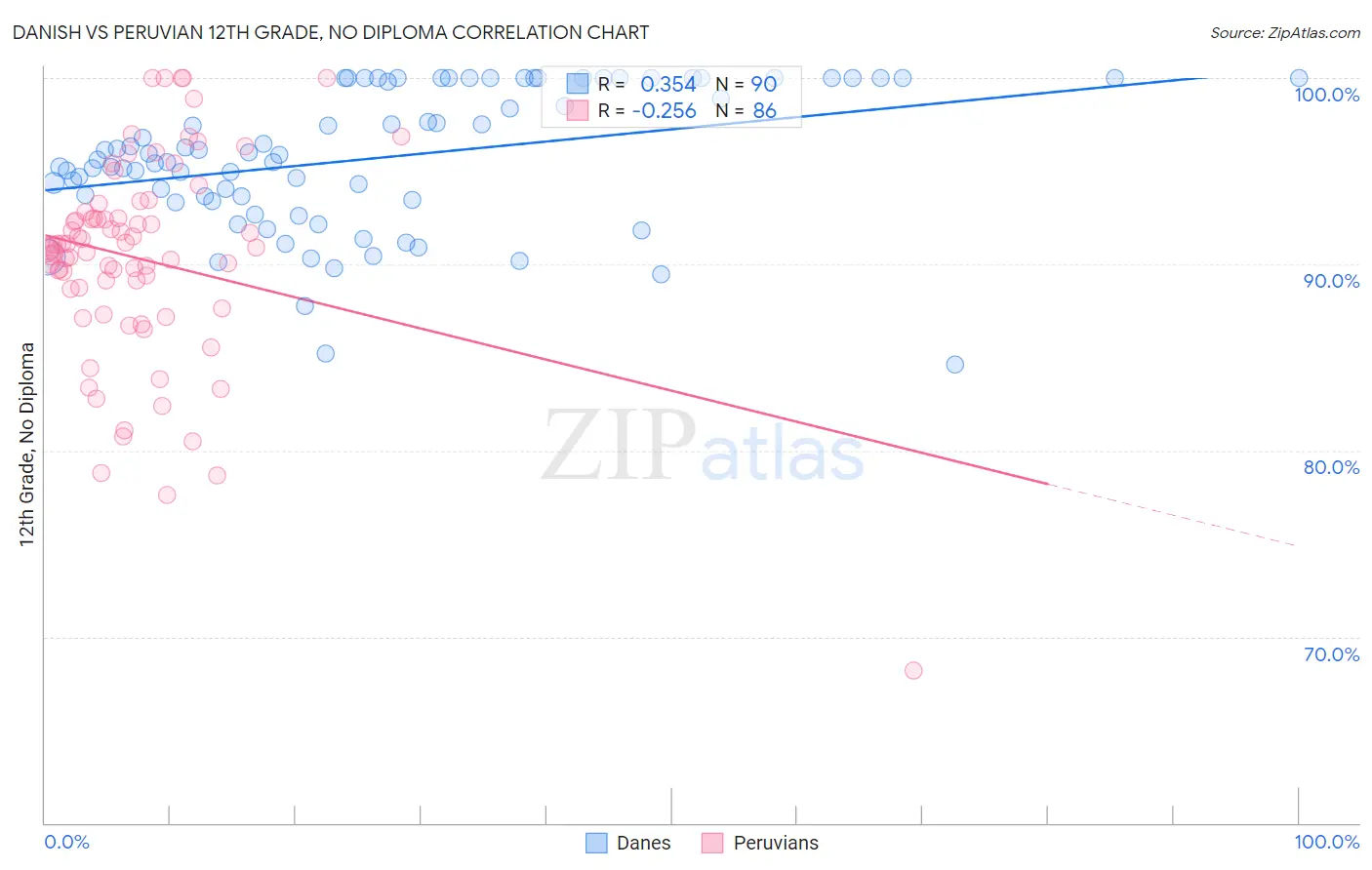 Danish vs Peruvian 12th Grade, No Diploma
