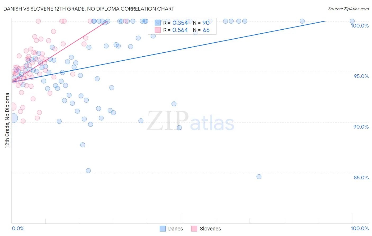Danish vs Slovene 12th Grade, No Diploma